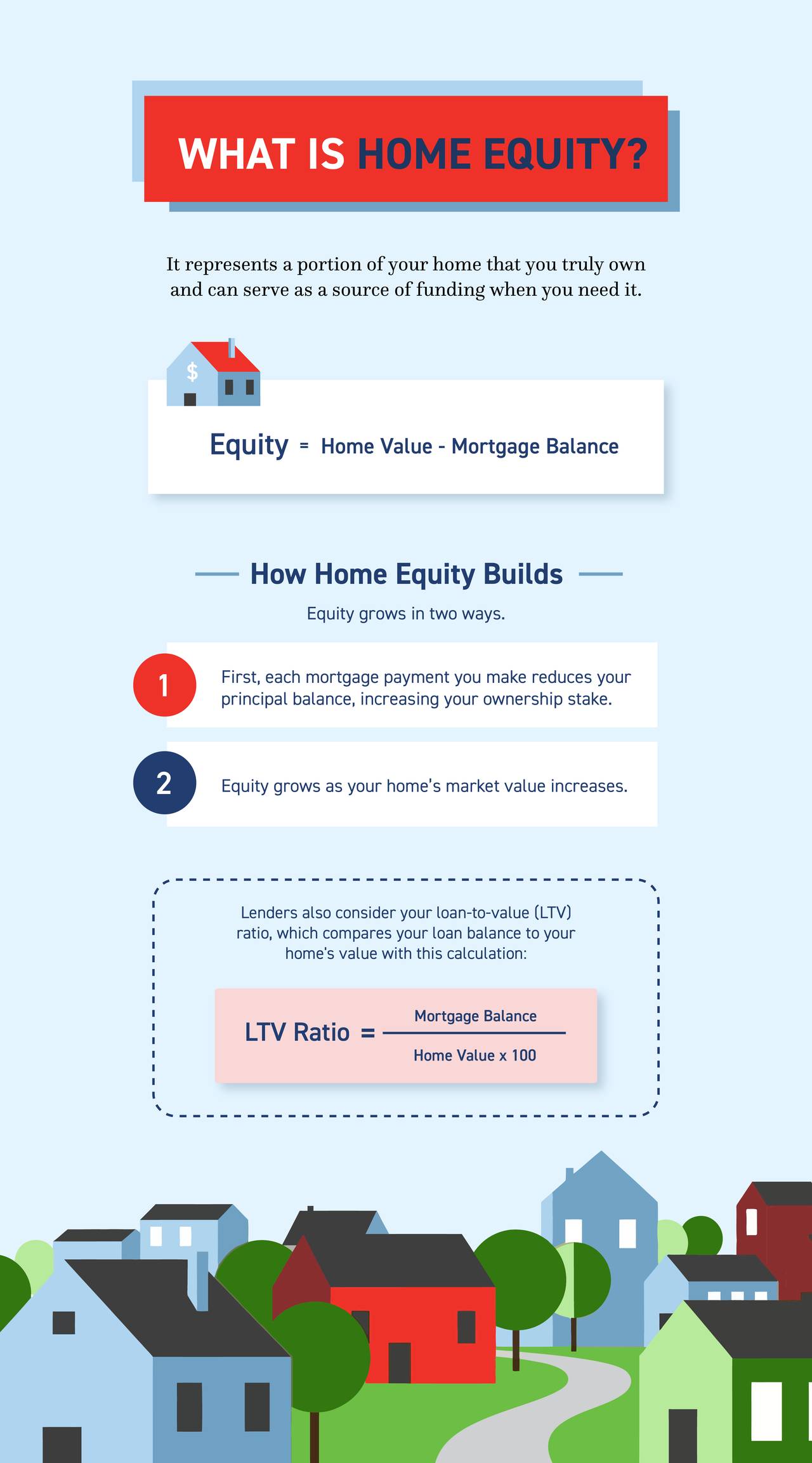 An infographic showing the key elements and functions of a home equity.